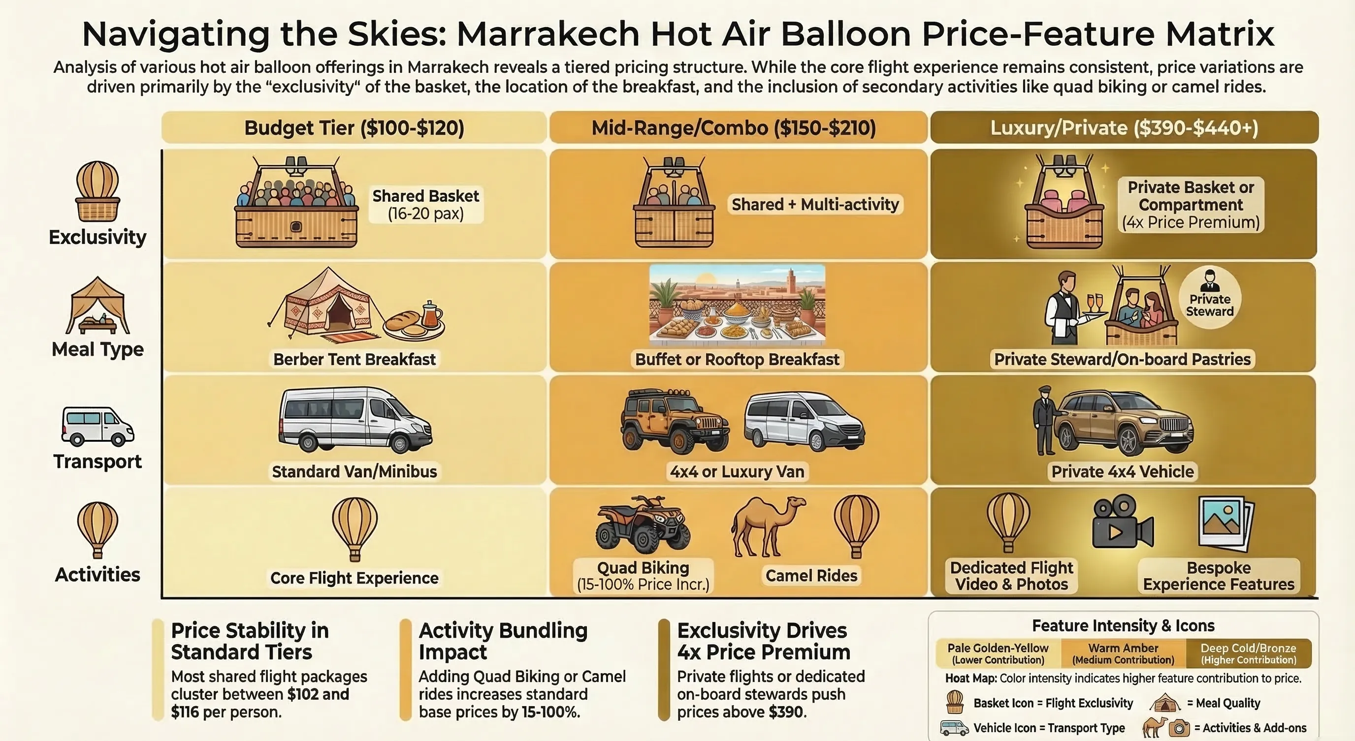 Marrakech hot air balloon price comparison matrix showing budget, mid-range, and luxury tiers